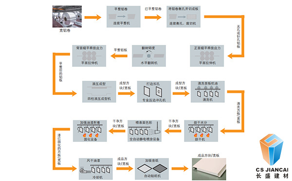 藝術(shù)鏤空鋁單板詳細(xì)生產(chǎn)流程圖詳解